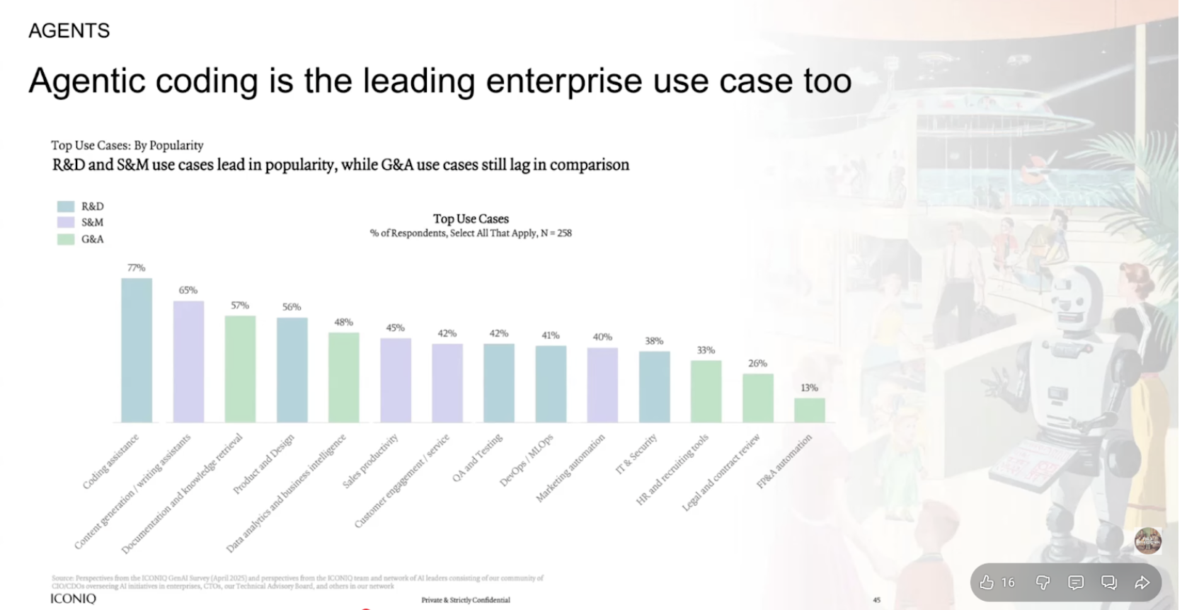 Agentic coding is the leading enterprise use case